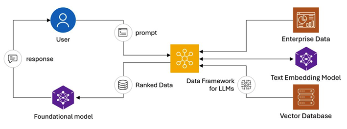 Enterprise AI workflow diagram