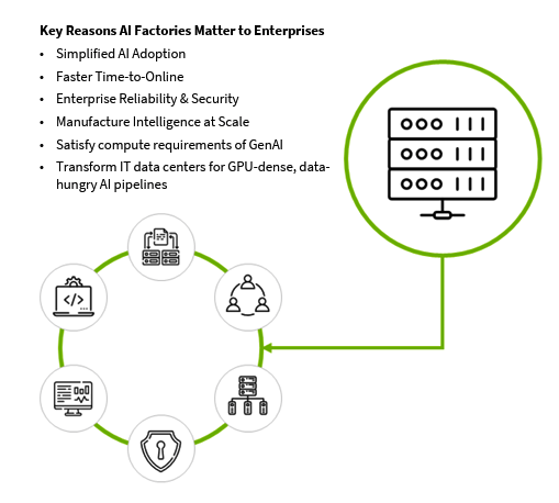 AI factories diagram