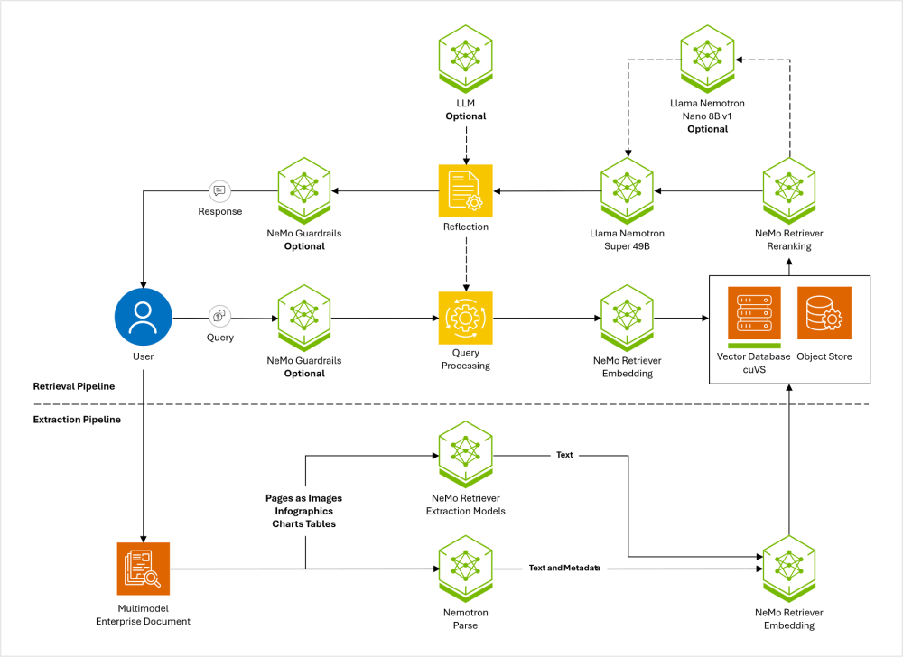 Enterprise AI multi-stage retrieval and extraction pipeline