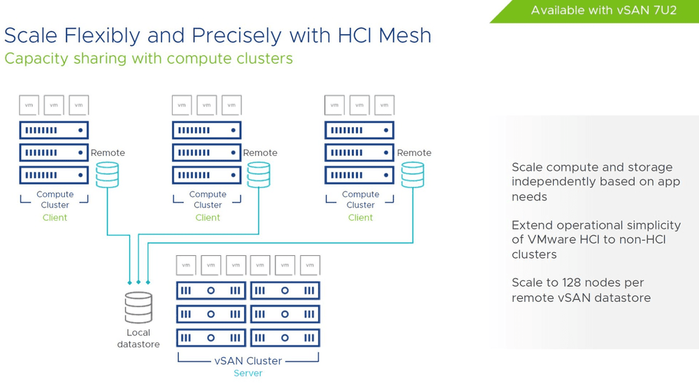 VMware vSAN HCI Mesh Serversimply