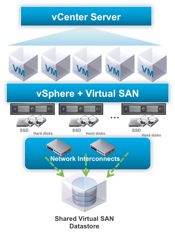 Supermicro Solutions for VMware vSAN from Serversimply