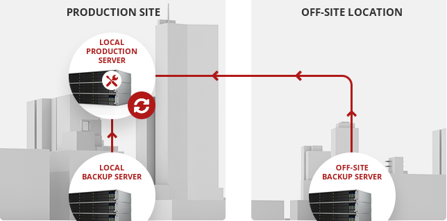 Disaster recovery with Open-E JovianDSS and Serversimply