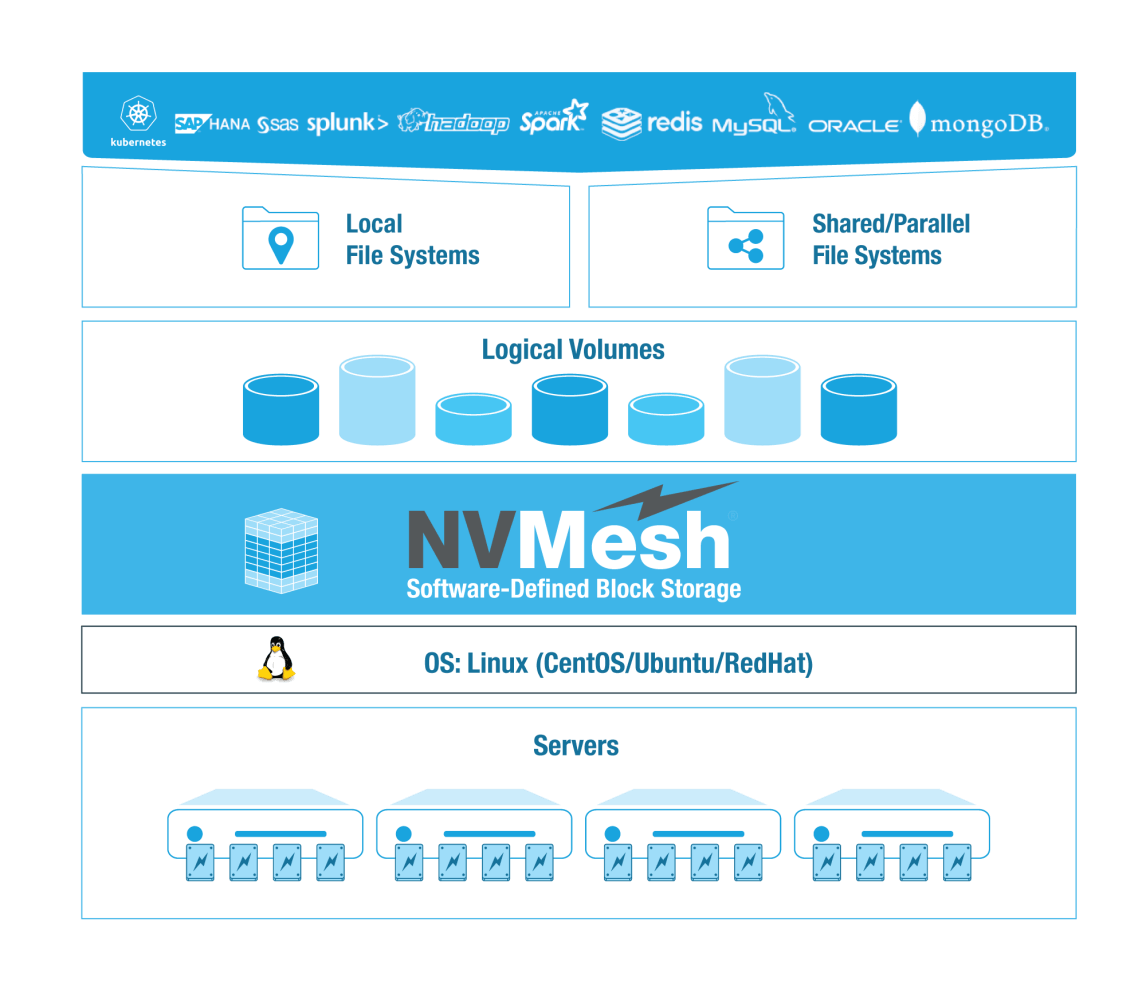 VMware vSAN Software Serversimply