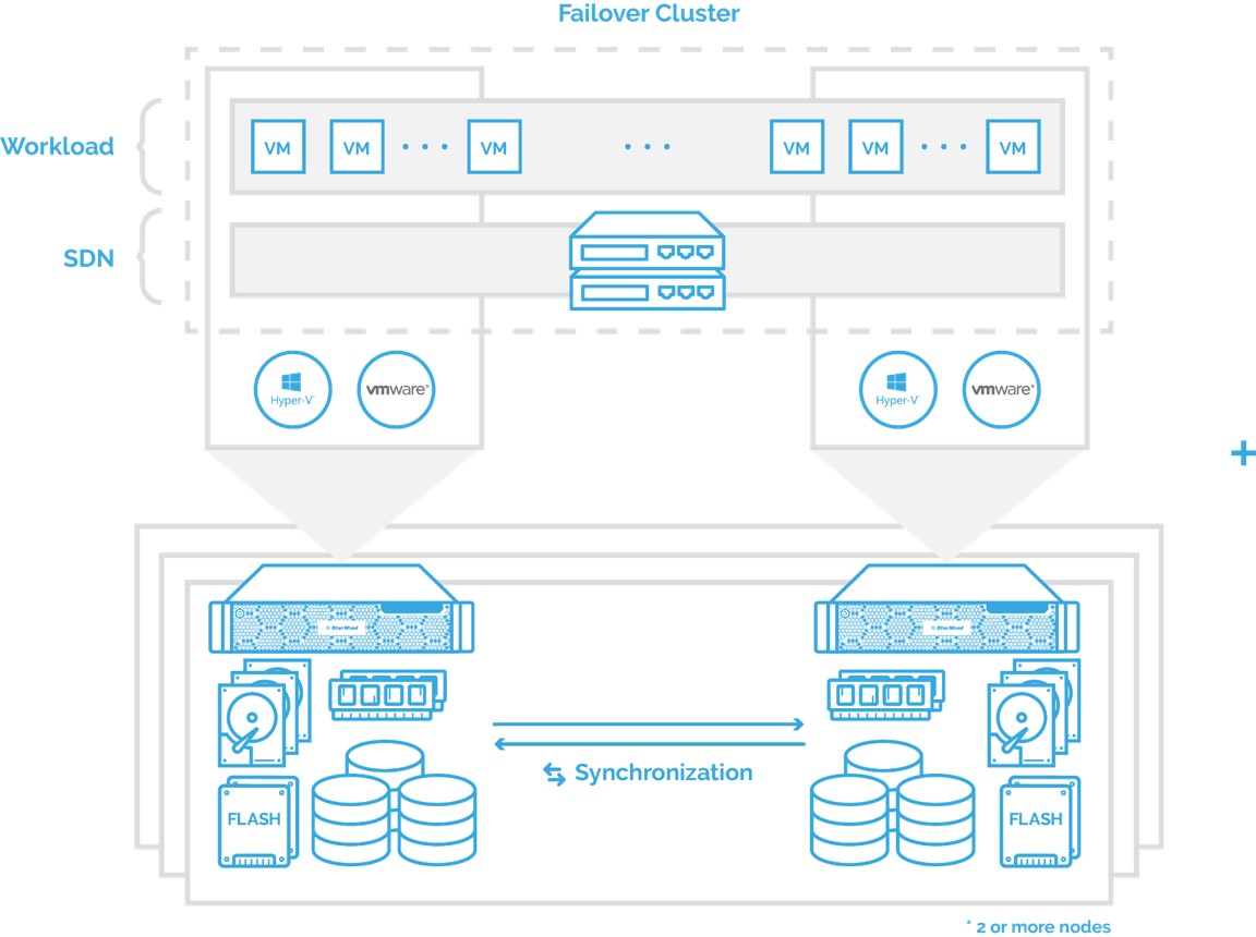 StarWind VSAN Failover Cluster