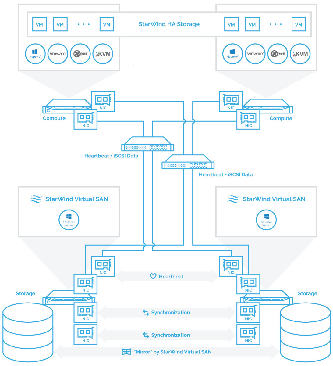 Starwind VSAN Software Defined Storage Solutions