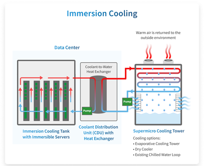 Immersion Cooling