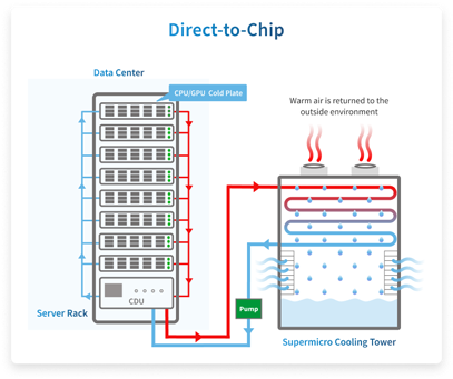Direct-to-Chip