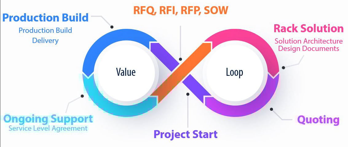 Rack Value Loop
