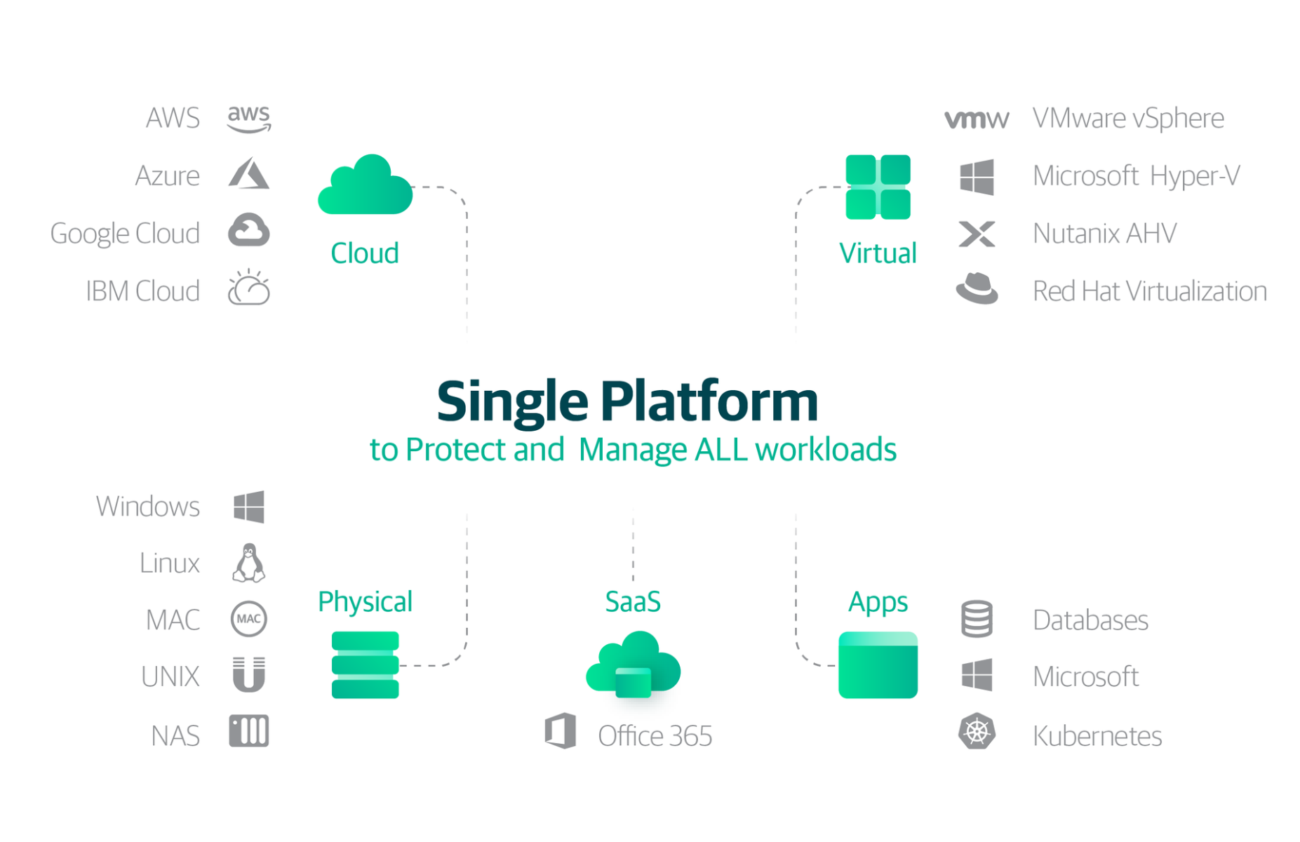 Veeam single platform for all workloads
